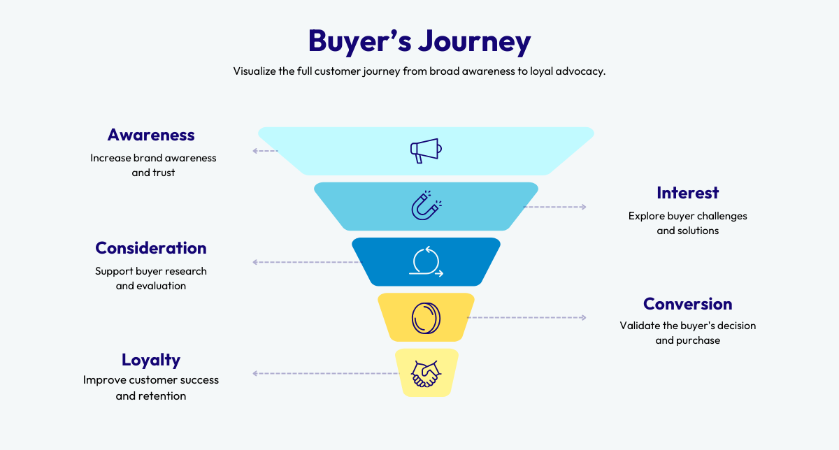 Buyer's Journey