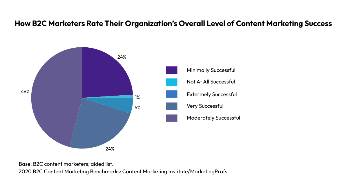 Over All Level of Content Marketing Success
