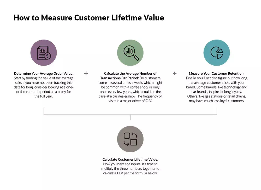Diagram showing how to calculate Customer Lifetime Value (CLV) Diagram showing how to calculate Customer Lifetime Value (CLV)