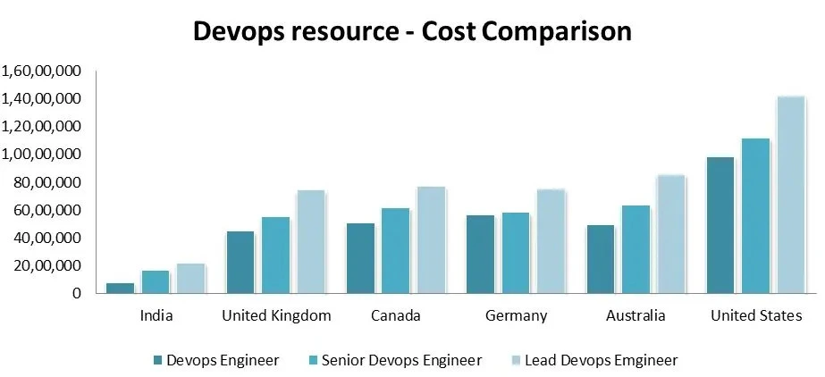 DevOps resource cost comparison across different countries