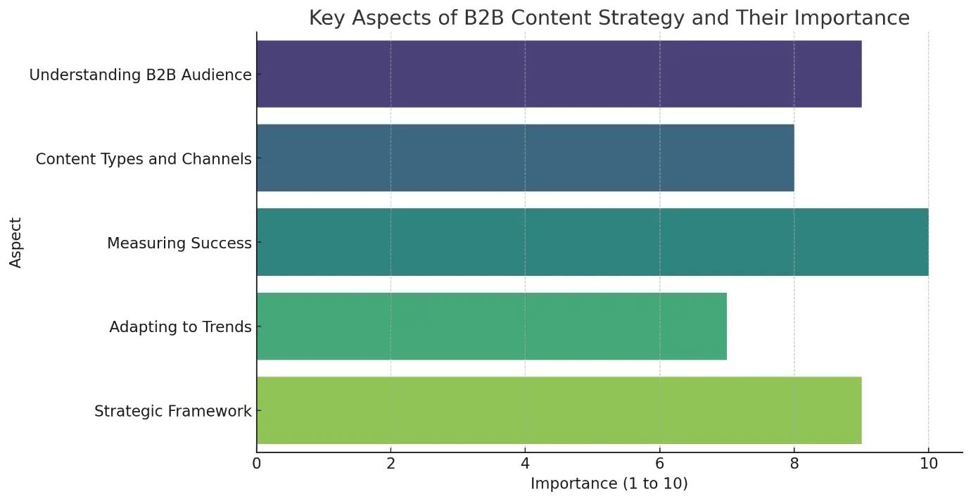 Key Aspects of B2B Content Strategy and Their Importance