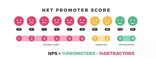 Net Promoter Score scale showing promoters, passives, and detractors Net Promoter Score scale showing promoters, passives, and detractors