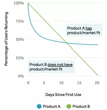 Graph comparing user retention between products with and without product-market fit Graph comparing user retention between products with and without product-market fit