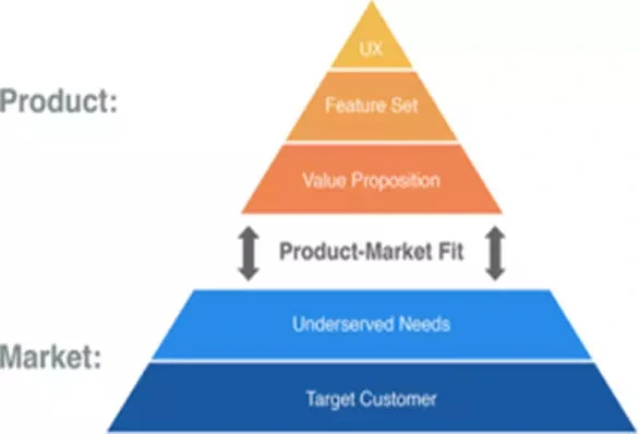 Product-Market Fit Pyramid showing the relationship between product elements and market needs Product-Market Fit Pyramid showing the relationship between product elements and market needs