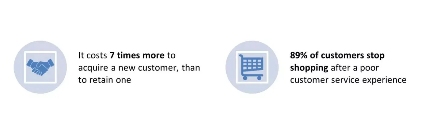 Customer service statistics showing customer acquisition vs retention costs