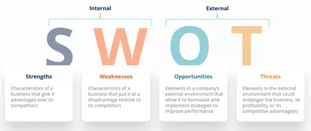 SWOT Analysis Definition - Strengths, Weaknesses, Opportunities, Threats SWOT Analysis Definition - Strengths, Weaknesses, Opportunities, Threats