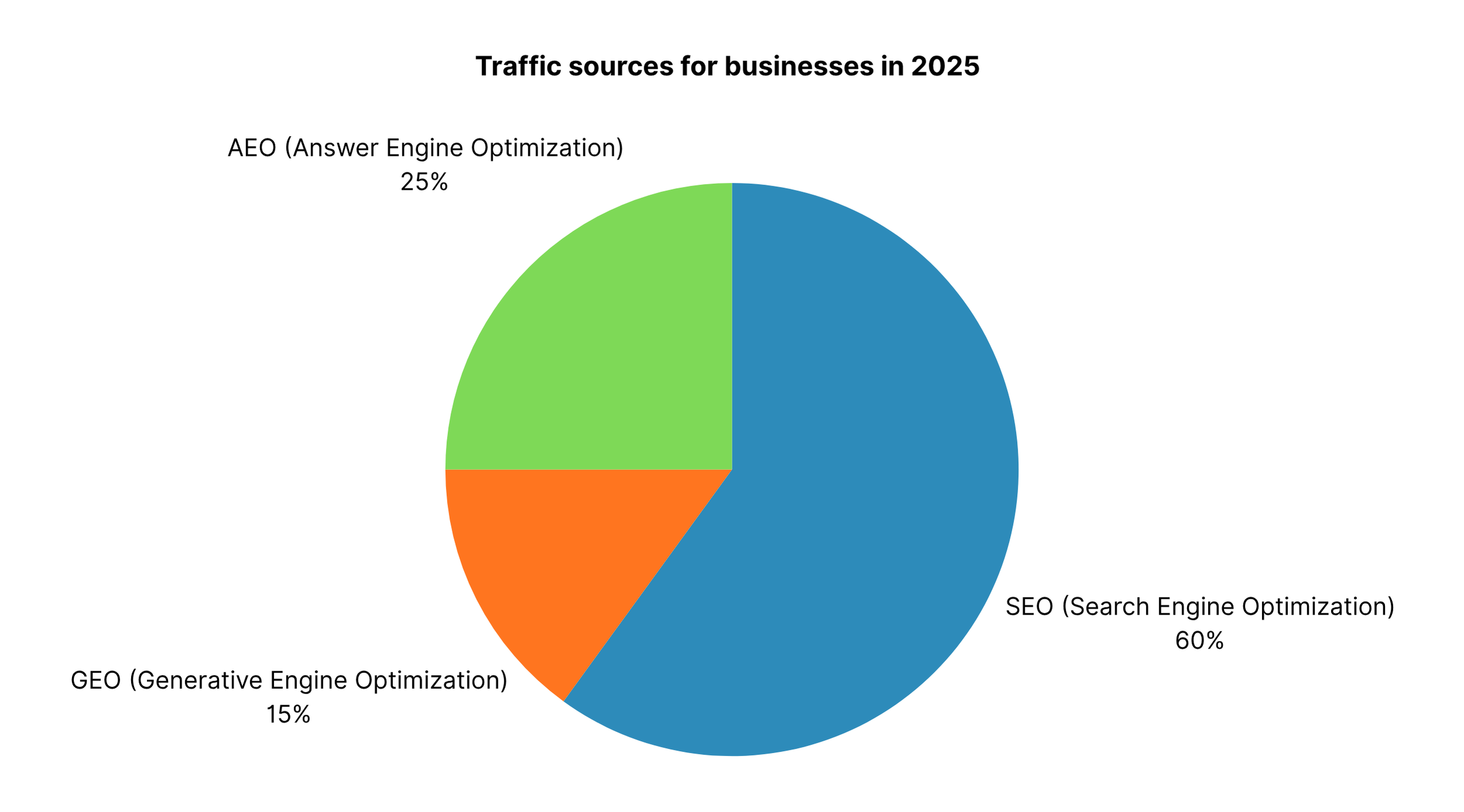 Traffic sources for optimized businesses in 2025 - SEO 60%, AEO 25%, GEO 15%