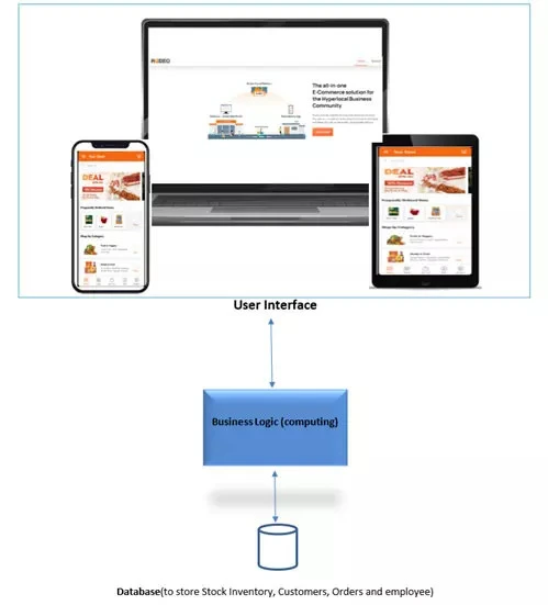 eCommerce user interface across different devices