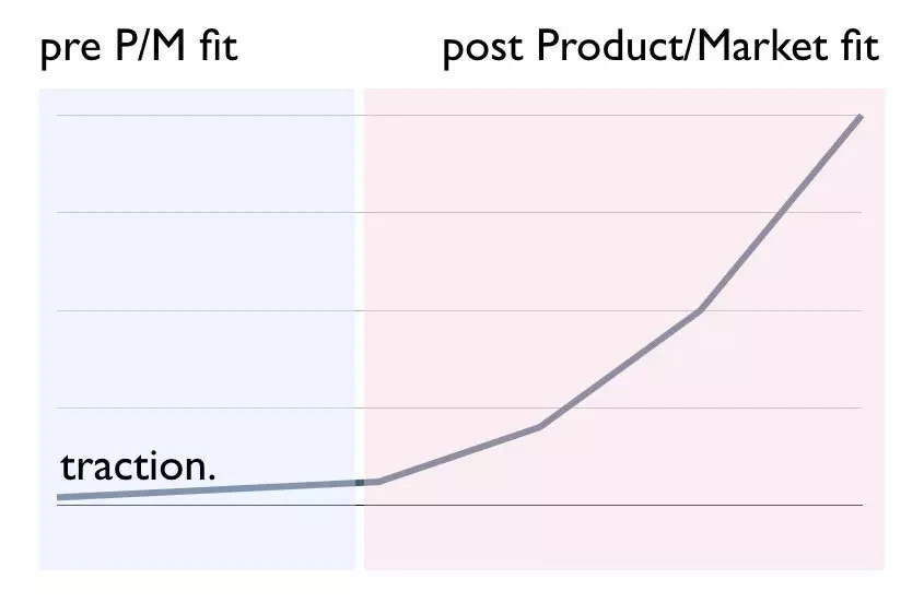 Graph showing business growth before and after achieving Product-Market Fit Graph showing business growth before and after achieving Product-Market Fit