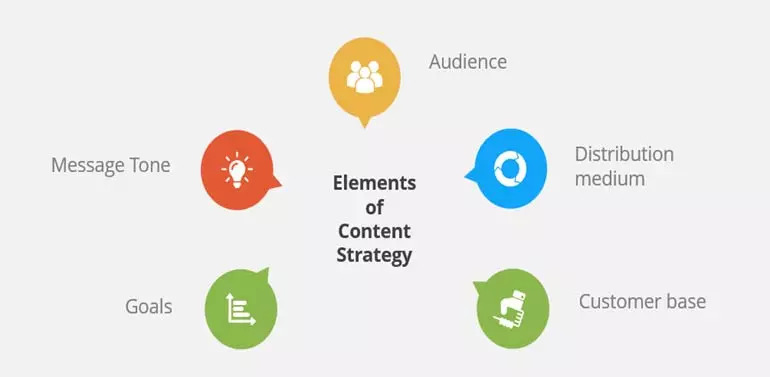 Elements of Content Strategy